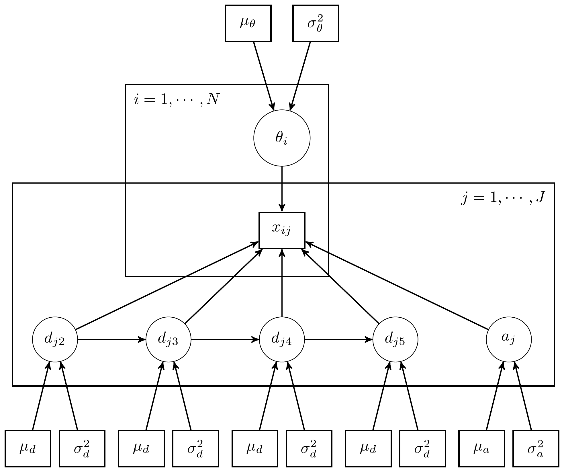 DAG for the for Peer Interactions GRM analysis