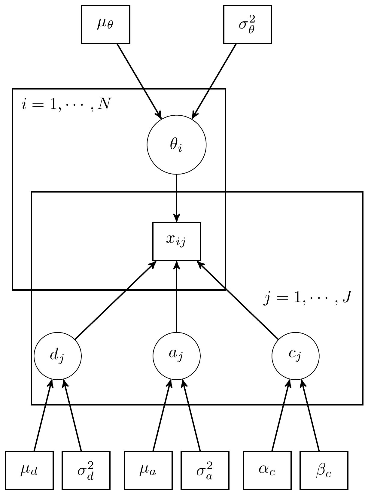 DAG for 3-PL IRT model for LSAT Example