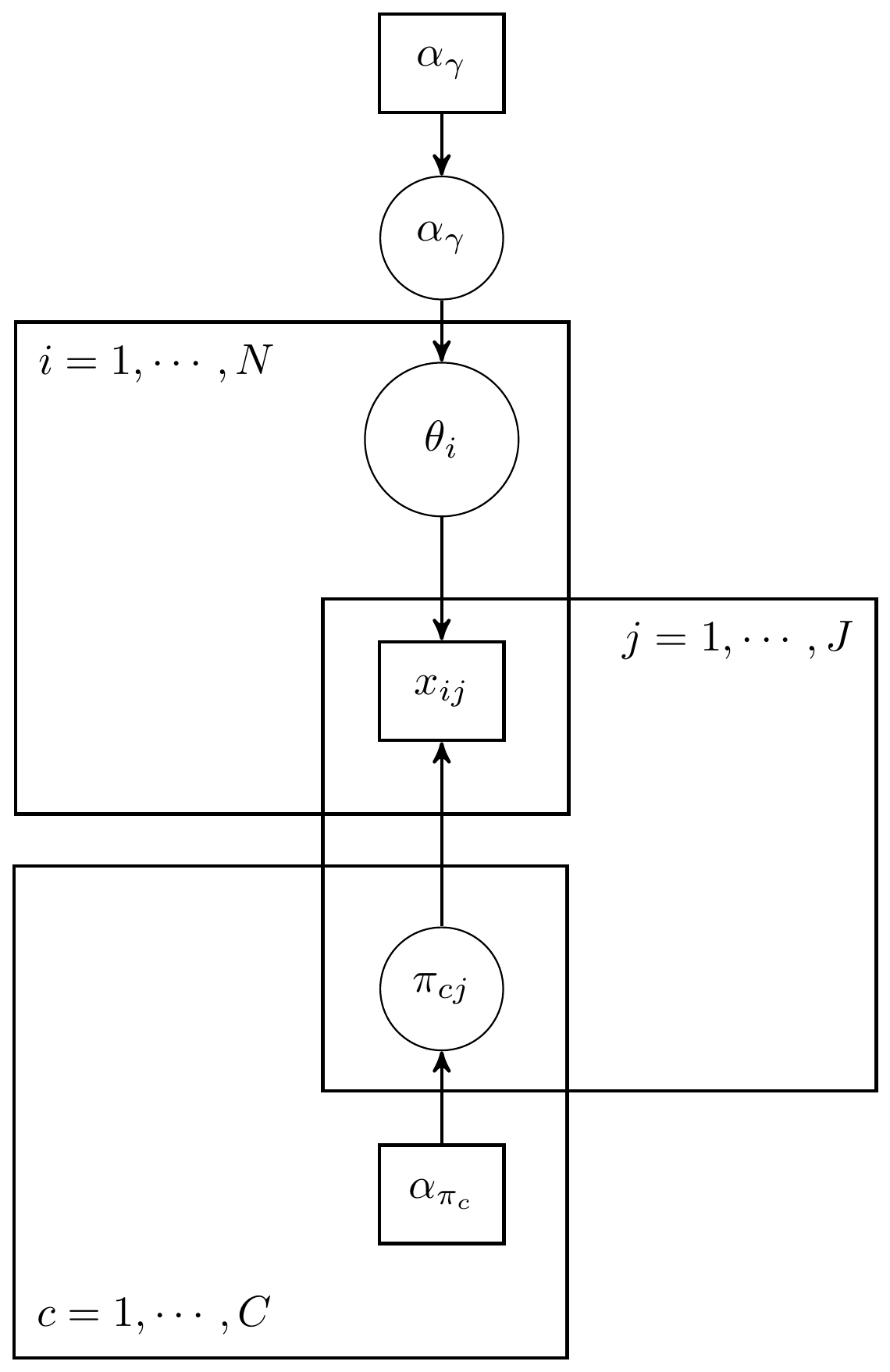 DAG for a general latent class analysis model