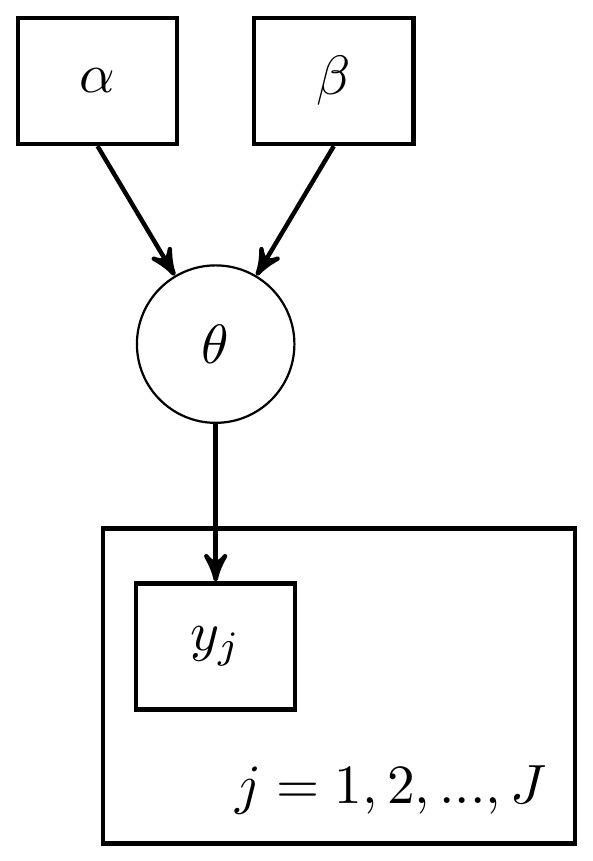 DAG with explicit representation for all beta-bernoulli model components