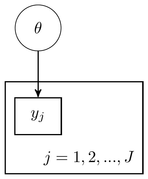 DAG for the beta-bernoulli model