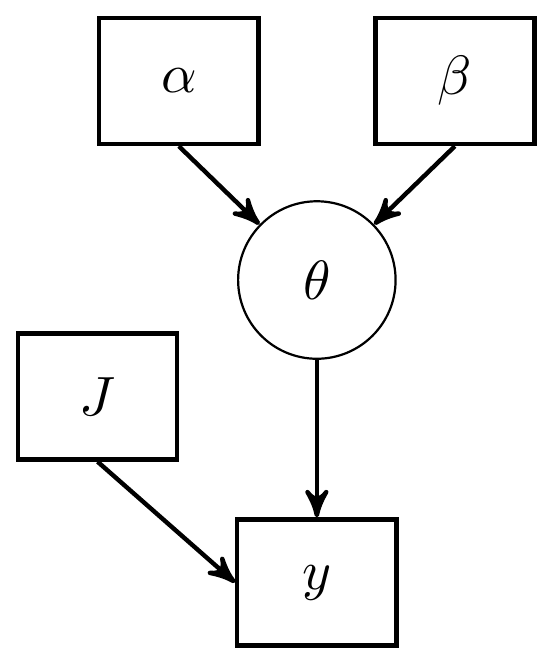 DAG with explicit representation for all beta-binomial model components