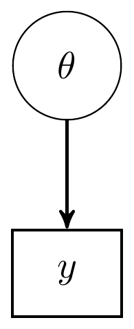 Directed Acyclic Graph (DAG) for the beta-binomial model