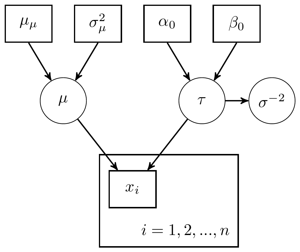 DAG with for mean and variance unknown: Precision parameterization