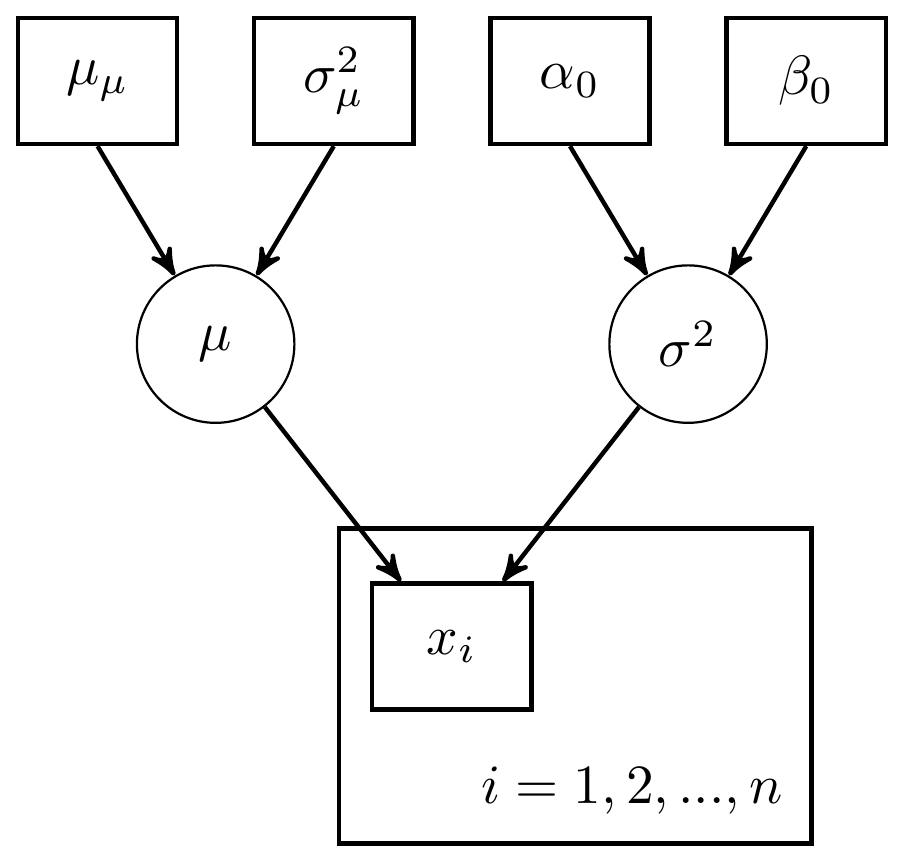 DAG with for mean and variance unknown: Variance parameterization