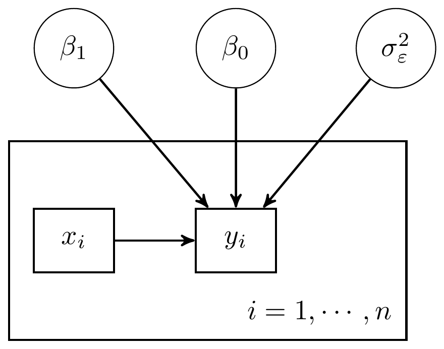 DAG a simple regression model with 1 predictor