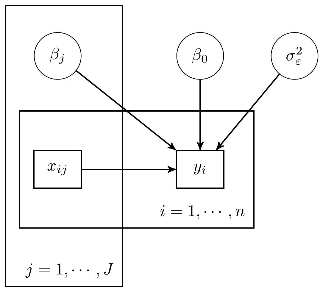 DAG for a regression with $J$ predictors