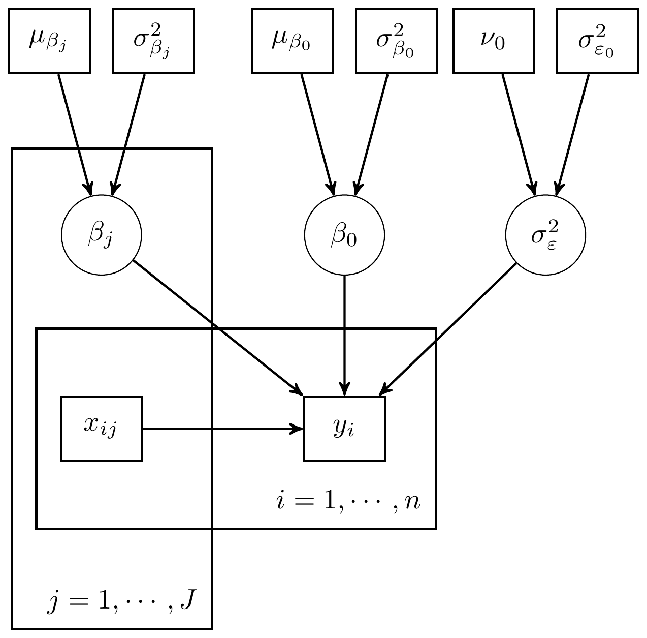 Expanded DAG representation for regression with hyperparameters included