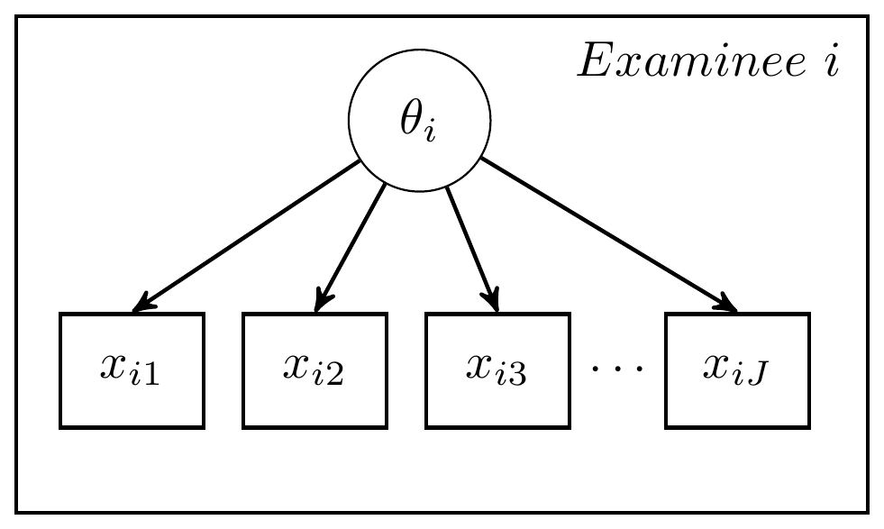 DAG for canonical psychometric modeling