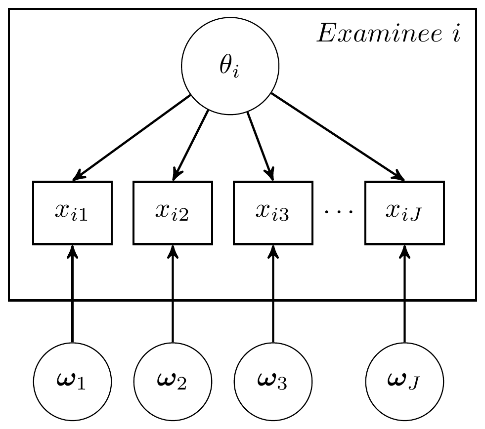 Expanded DAG to include measurement model parameters