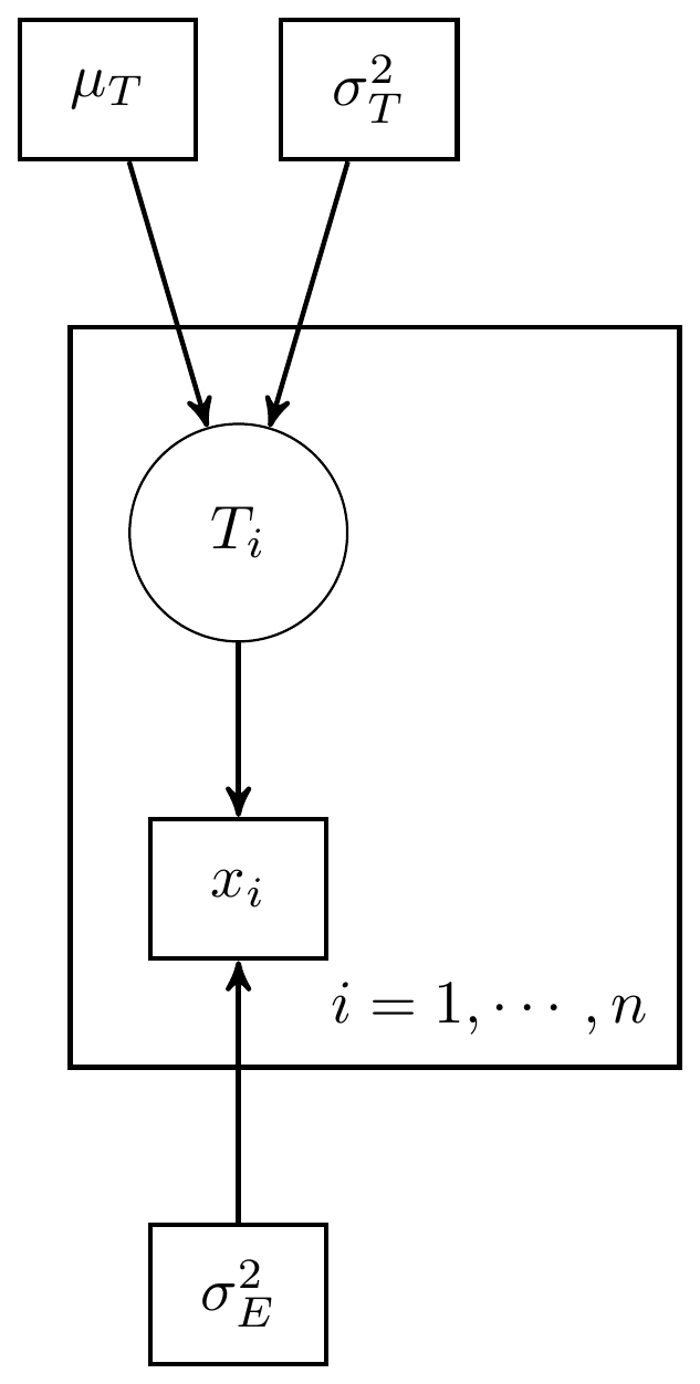 Simple CTT model with 1 measure and known measurement parameters