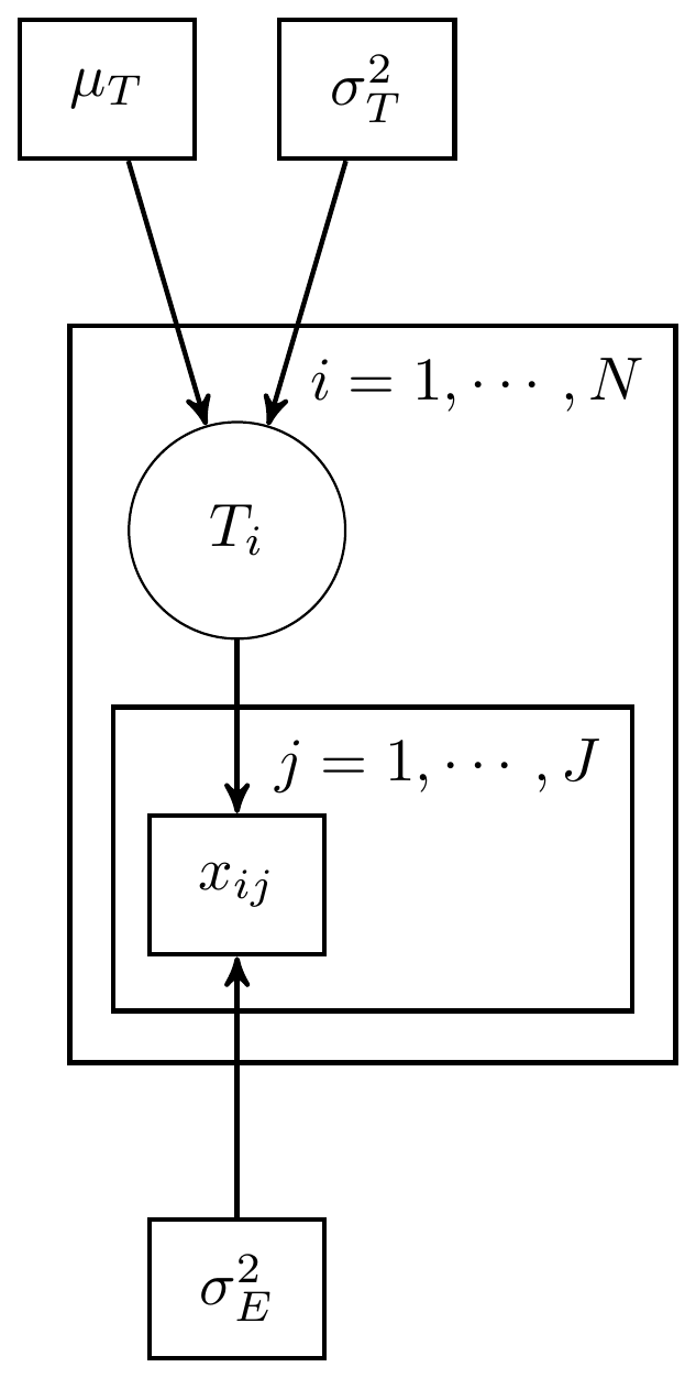 Simple CTT model with known measurement parameters and multiple measures