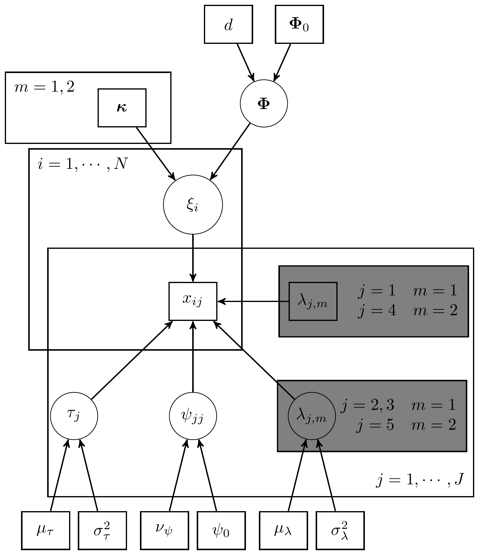 DAG for CFA model with 2 latent variables