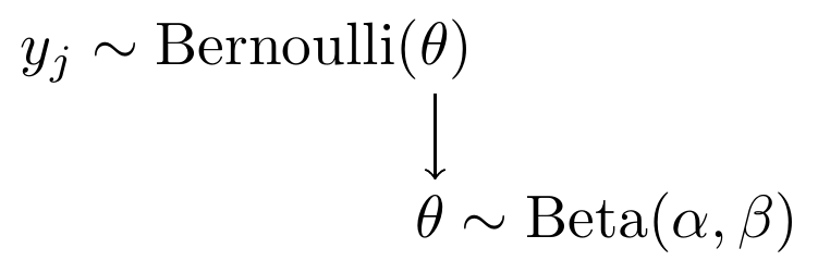 Model specification diagram for beta-bernoulli model