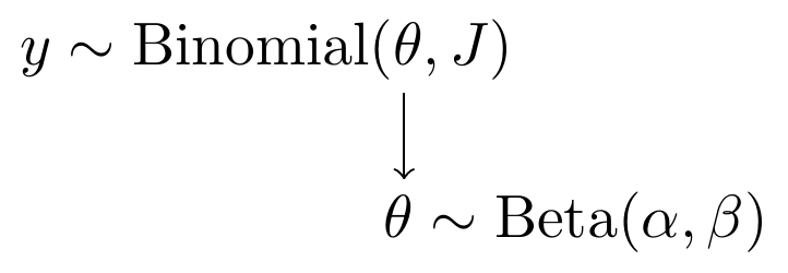 Model specification diagram for beta-binomial model