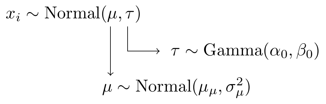 Model specification diagram for normal model with precision parameterization