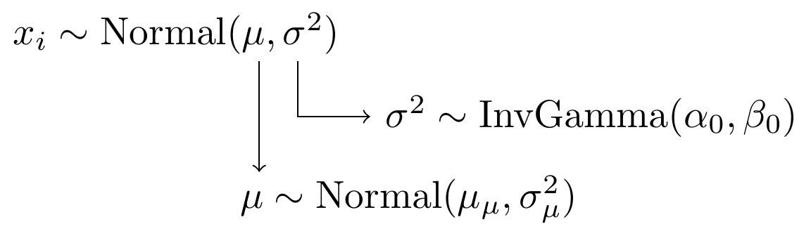 Model specification diagram for normal model