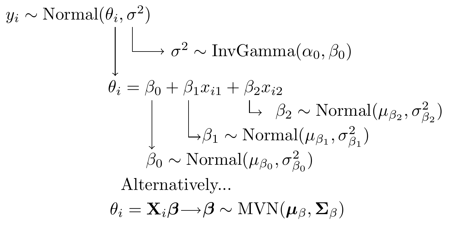 Model specification diagram for a linear regression model