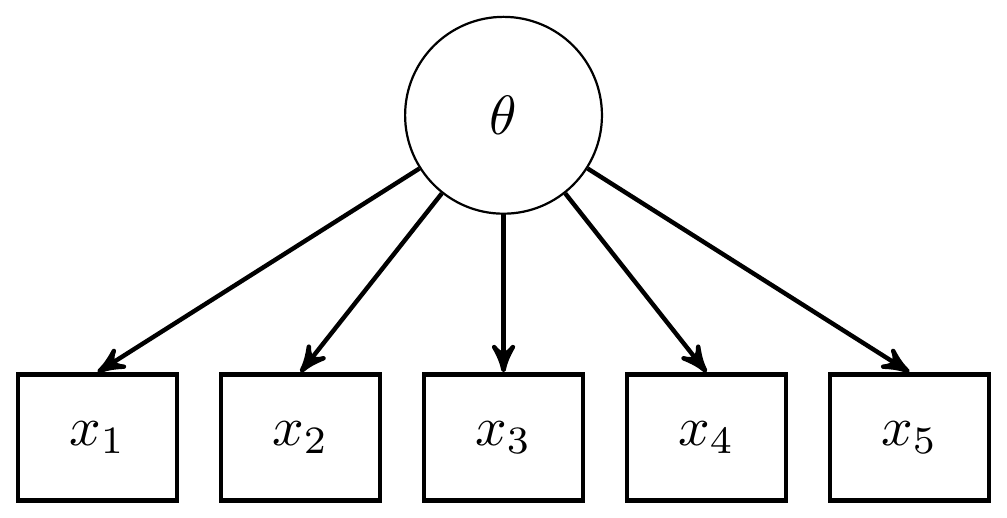 Path diagram for 3-PL IRT model