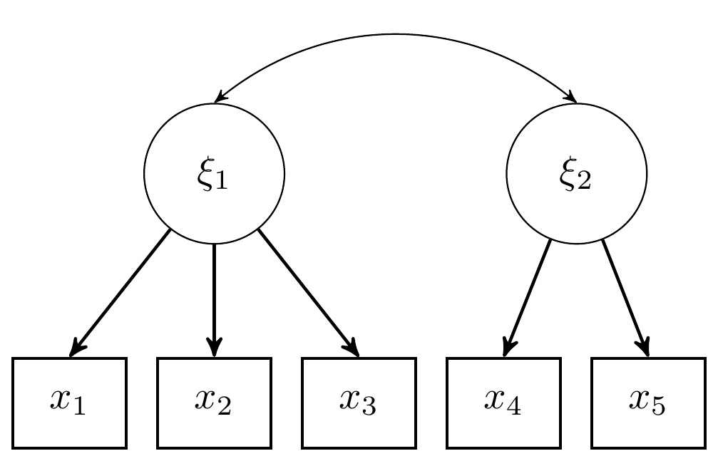 Path Diagram for CFA model with 2 latent variables